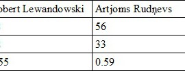 Lewy, Rudnevs, Teo
